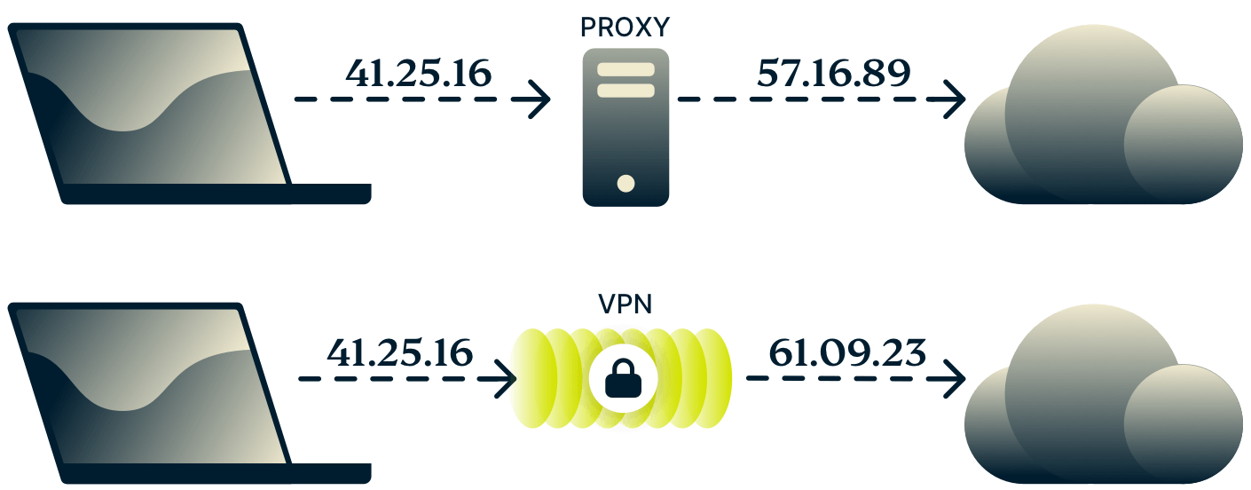 Diagramm, das den Unterschied zwischen einem Proxy und einem VPN zeigt.